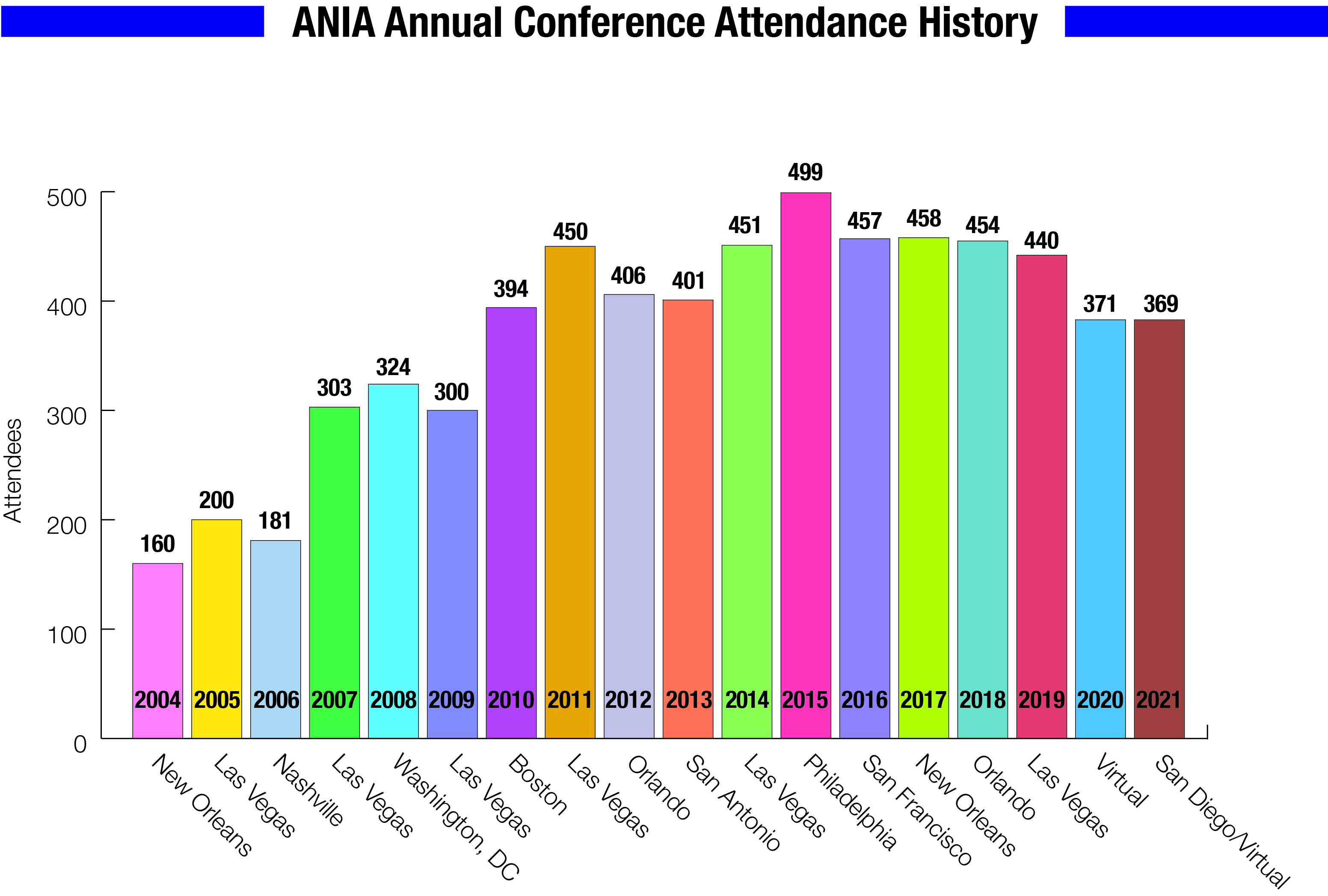 Conference History